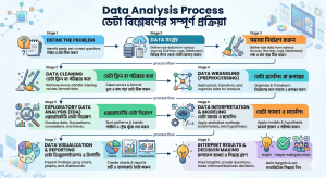 Read more about the article Data Analysis Process (ডেটা বিশ্লেষণের সম্পূর্ণ প্রক্রিয়া)