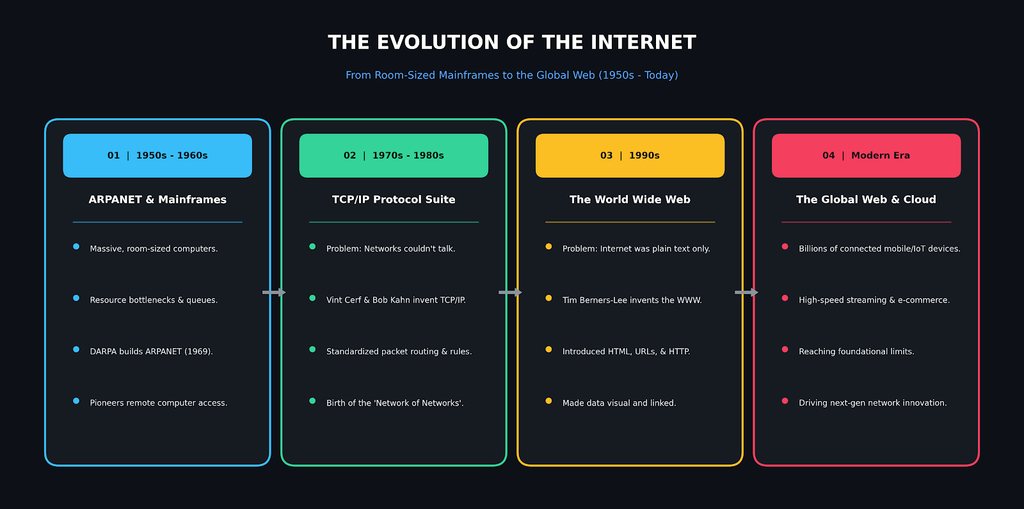A Brief History of the Internet: From Massive Mainframes to the Global Web | Md Saedur Rahman Code Generated Image